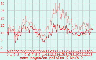 Courbe de la force du vent pour Nancy - Ochey (54)