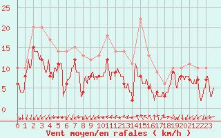 Courbe de la force du vent pour Istres (13)