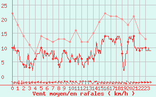 Courbe de la force du vent pour La Rochelle - Aerodrome (17)