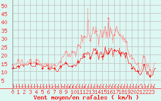 Courbe de la force du vent pour Chlons-en-Champagne (51)