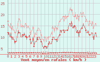 Courbe de la force du vent pour Pointe de Chassiron (17)