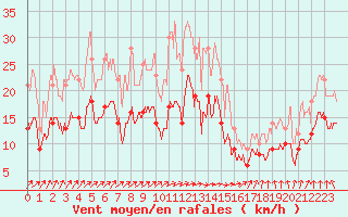 Courbe de la force du vent pour Deauville (14)