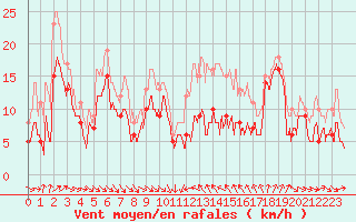 Courbe de la force du vent pour Porto-Vecchio (2A)