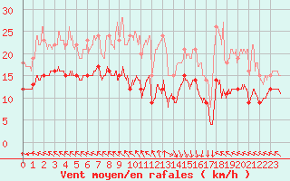 Courbe de la force du vent pour Boulogne (62)