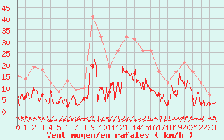 Courbe de la force du vent pour Saint-Auban (04)