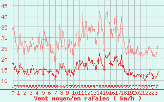 Courbe de la force du vent pour Angers-Beaucouz (49)