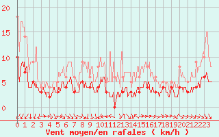 Courbe de la force du vent pour Dax (40)