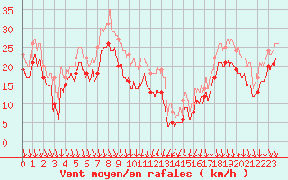 Courbe de la force du vent pour Alistro (2B)