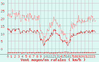 Courbe de la force du vent pour Solenzara - Base arienne (2B)