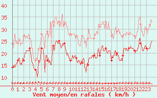 Courbe de la force du vent pour Leucate (11)