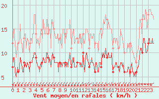 Courbe de la force du vent pour Angers-Marc (49)