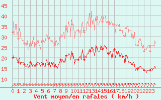 Courbe de la force du vent pour Ploudalmezeau (29)