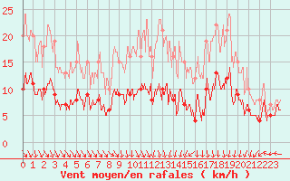 Courbe de la force du vent pour Bourges (18)