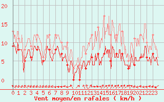 Courbe de la force du vent pour Mende - Chabrits (48)