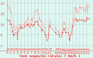 Courbe de la force du vent pour Biscarrosse (40)