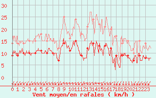 Courbe de la force du vent pour Cambrai / Epinoy (62)