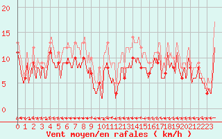 Courbe de la force du vent pour Pontoise - Cormeilles (95)