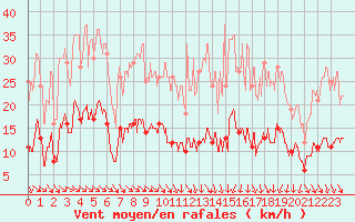 Courbe de la force du vent pour Mcon (71)