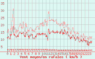 Courbe de la force du vent pour Dunkerque (59)