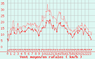 Courbe de la force du vent pour Cap Sagro (2B)