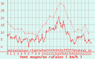 Courbe de la force du vent pour Saint-Nazaire (44)