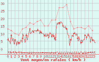 Courbe de la force du vent pour Biarritz (64)