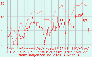 Courbe de la force du vent pour Angoulme - Brie Champniers (16)