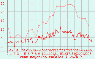 Courbe de la force du vent pour Bourg-Saint-Maurice (73)