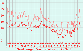 Courbe de la force du vent pour Agen (47)