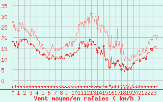 Courbe de la force du vent pour Mont-Saint-Vincent (71)