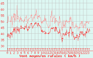 Courbe de la force du vent pour Col du Mont-Cenis (73)