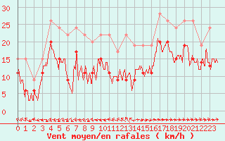 Courbe de la force du vent pour Ile du Levant (83)