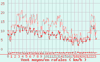 Courbe de la force du vent pour Nmes - Garons (30)