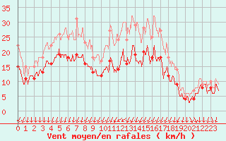 Courbe de la force du vent pour Blois (41)