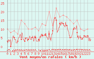 Courbe de la force du vent pour Saint-Auban (04)