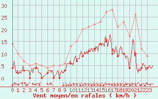 Courbe de la force du vent pour Pommerit-Jaudy (22)