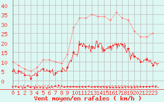 Courbe de la force du vent pour Belfort-Dorans (90)