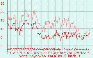 Courbe de la force du vent pour Cambrai / Epinoy (62)