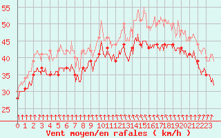 Courbe de la force du vent pour Pointe du Raz (29)