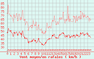 Courbe de la force du vent pour Le Talut - Belle-Ile (56)