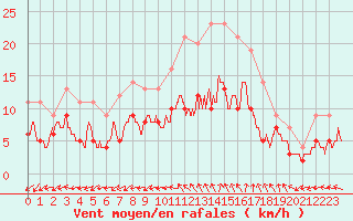 Courbe de la force du vent pour Limoges (87)