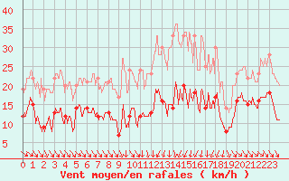 Courbe de la force du vent pour Mcon (71)