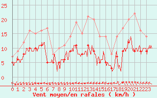 Courbe de la force du vent pour Nmes - Garons (30)