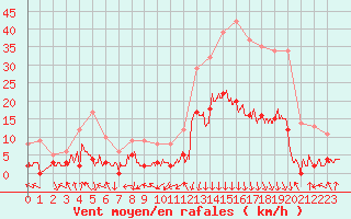 Courbe de la force du vent pour Bagnres-de-Luchon (31)