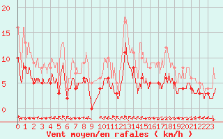 Courbe de la force du vent pour Montauban (82)