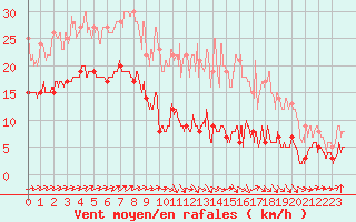 Courbe de la force du vent pour Alaigne (11)