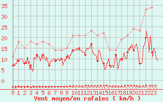 Courbe de la force du vent pour Luxeuil (70)