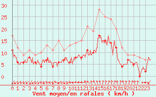 Courbe de la force du vent pour Limoges (87)