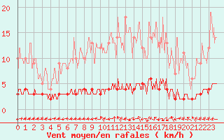 Courbe de la force du vent pour Chteau-Chinon (58)