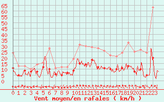 Courbe de la force du vent pour Bergerac (24)